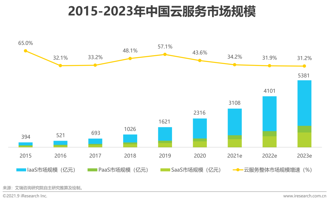 2021年中国HR SaaS行业研究报告