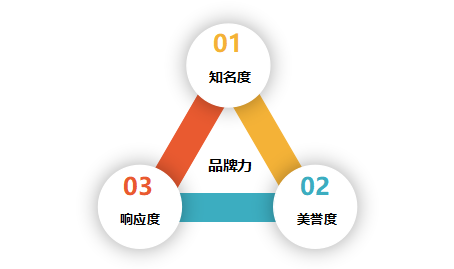 自有品牌开发的前提是零售商品牌化