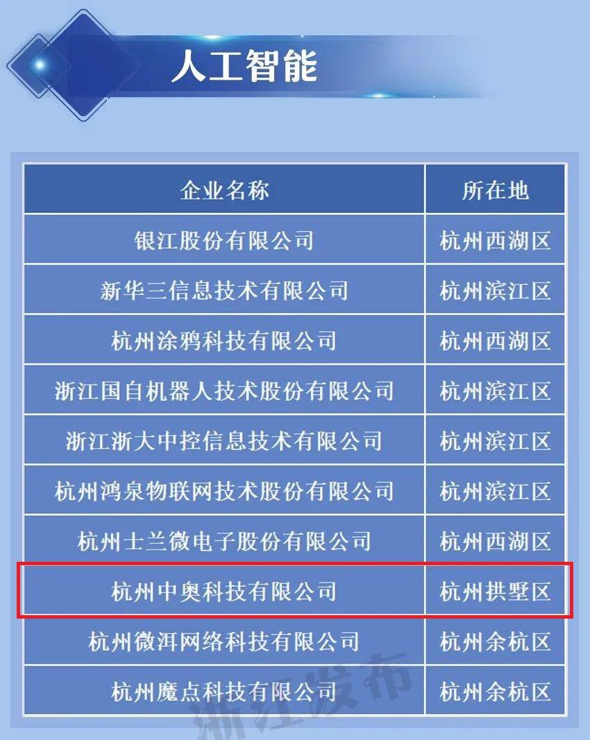 喜讯！中奥荣登2020年度浙江省数字贸易百强榜，入选人工智能板块前十！