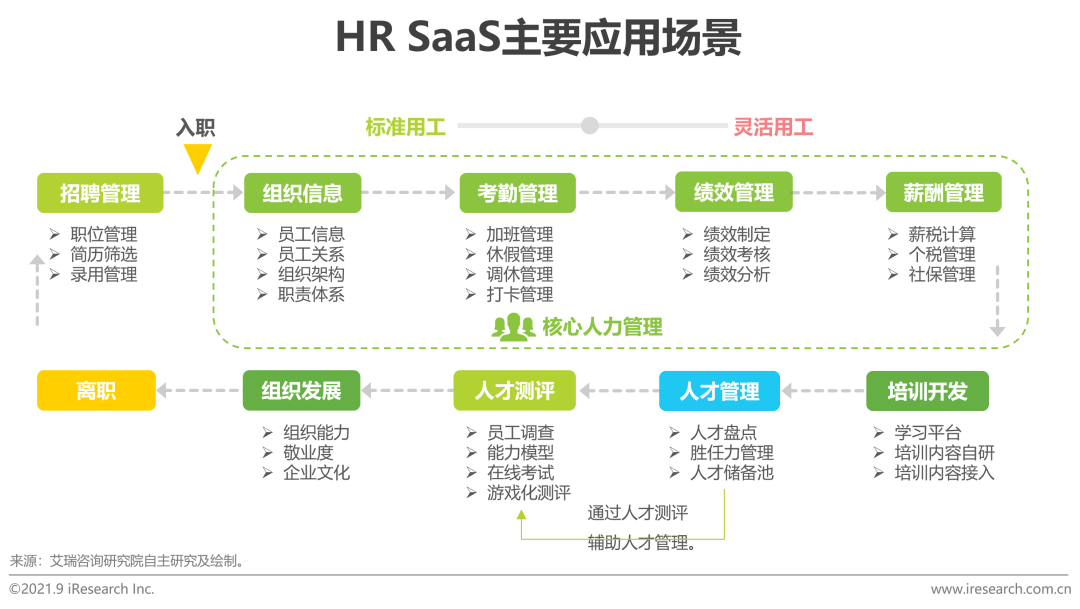 2021年中国HR SaaS行业研究报告