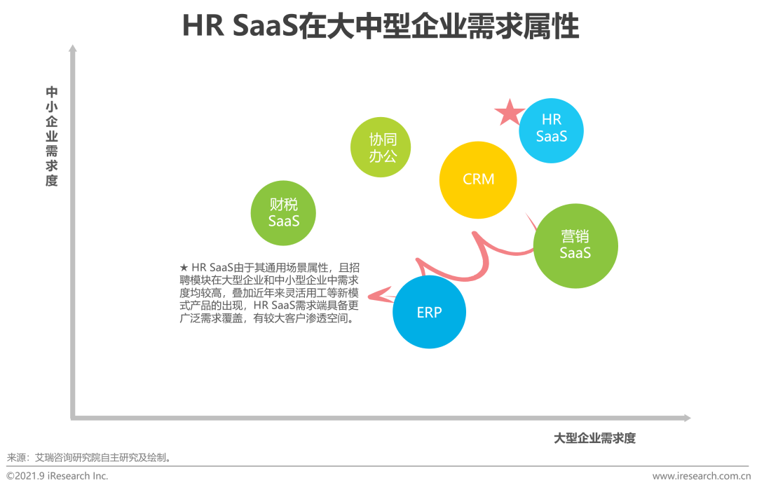 2021年中国HR SaaS行业研究报告