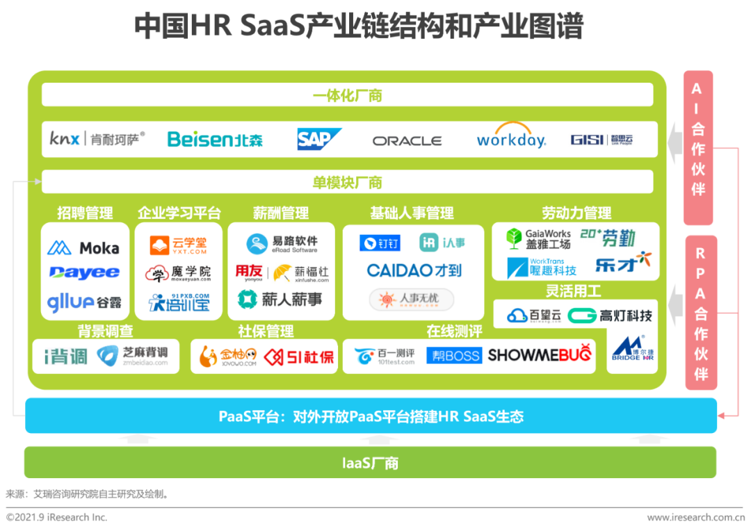 2021年中国HR SaaS行业研究报告