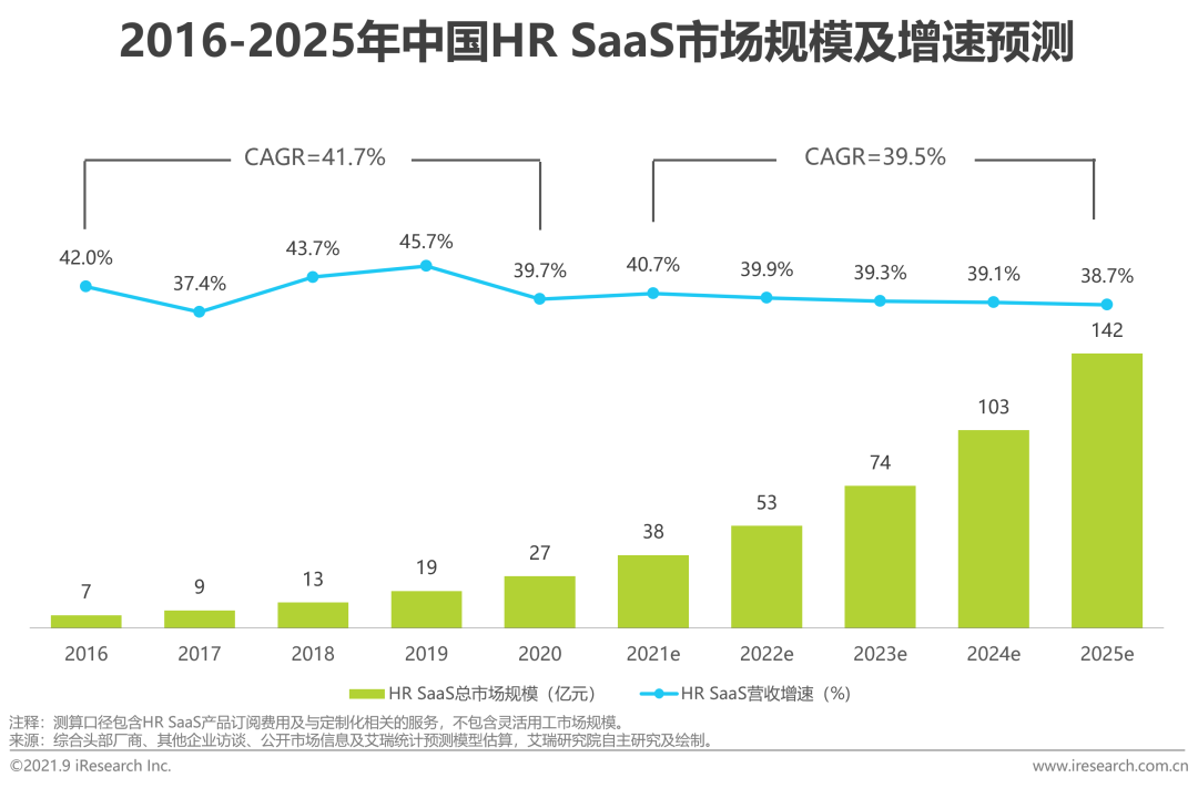 2021年中国HR SaaS行业研究报告