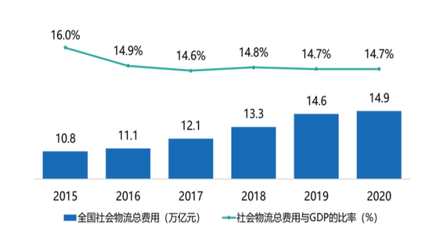 国外社会物流成本占gdp比重_物流行业进入 无边界 时代,企业路在何方(3)