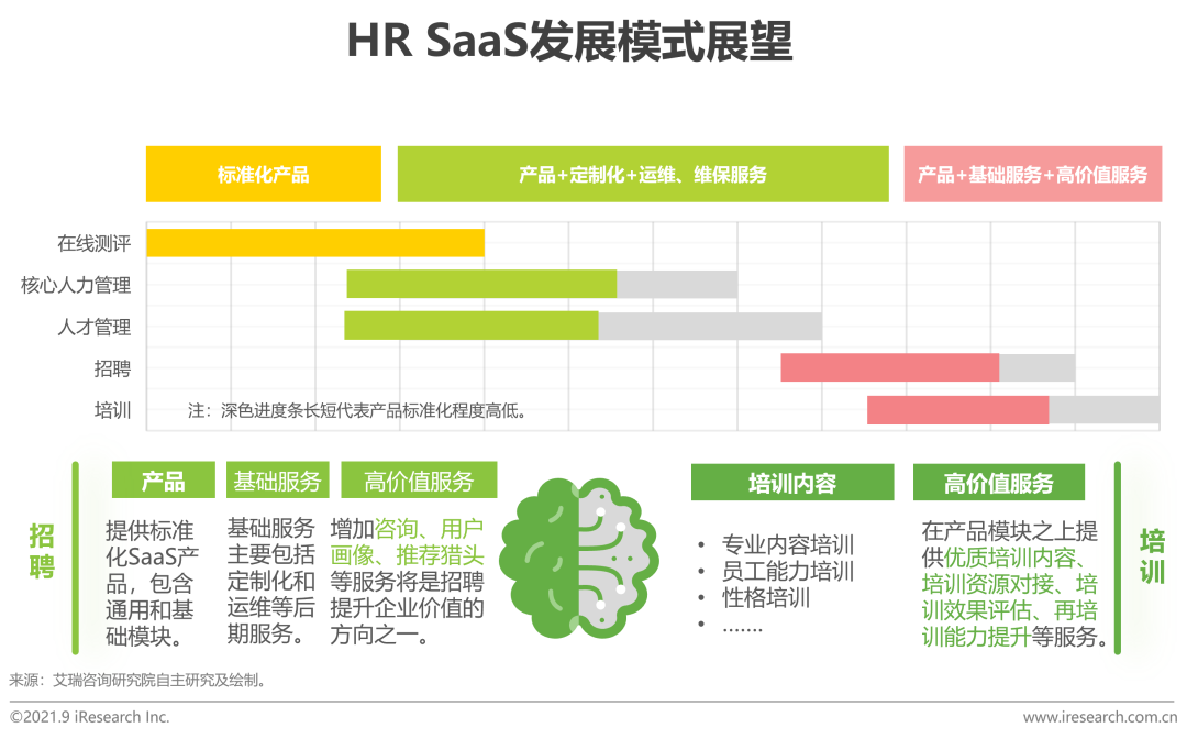 2021年中国HR SaaS行业研究报告