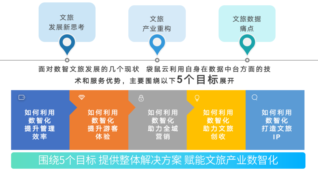 数字新基建指南｜数据智能如何赋能文旅新增长