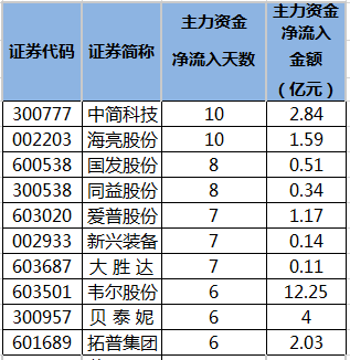 主力资金连续5日以上持续净流入31股