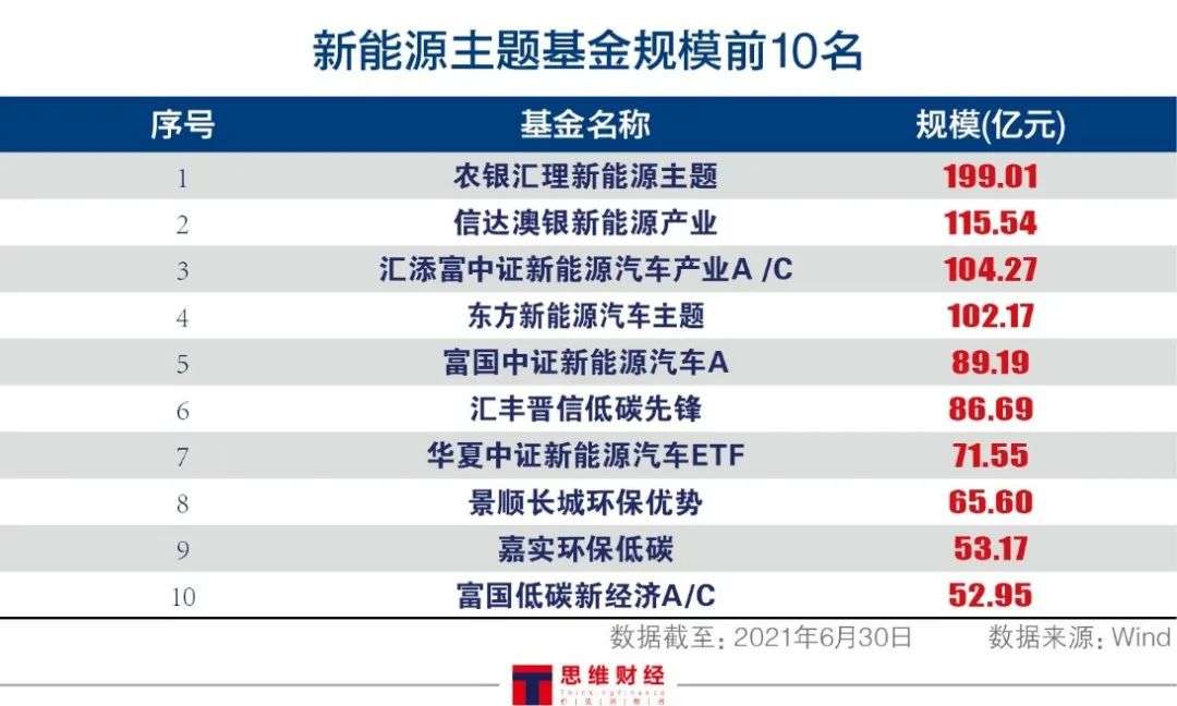 掃描新能源主題基金15只年內收益率超504只規模過百億