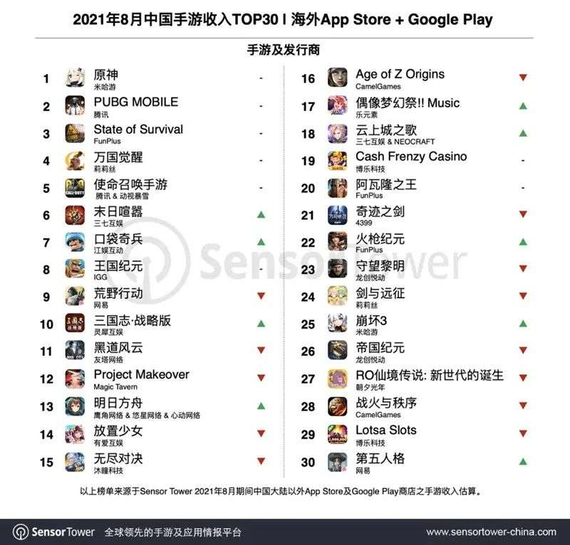 月流水3100万美金的「Puzzles&amp;Survival」之后，三七互娱在丧尸题材上狂做实验_详细解读_