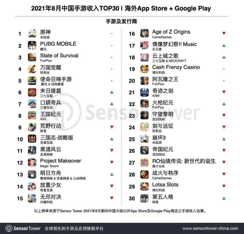 月流水3100万美金的「Puzzles&Survival」之后，三七互娱在丧尸