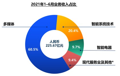 创维：多元化背后不一定有千亿营收