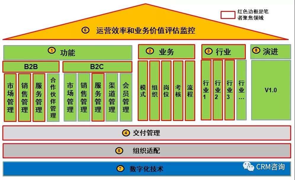 杨峻：数字化时代CRMX.0：构建CRM全景视图