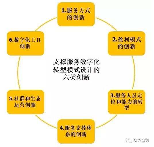 杨峻：服务数字化转型（一）：如何定位和规划服务数字化转型