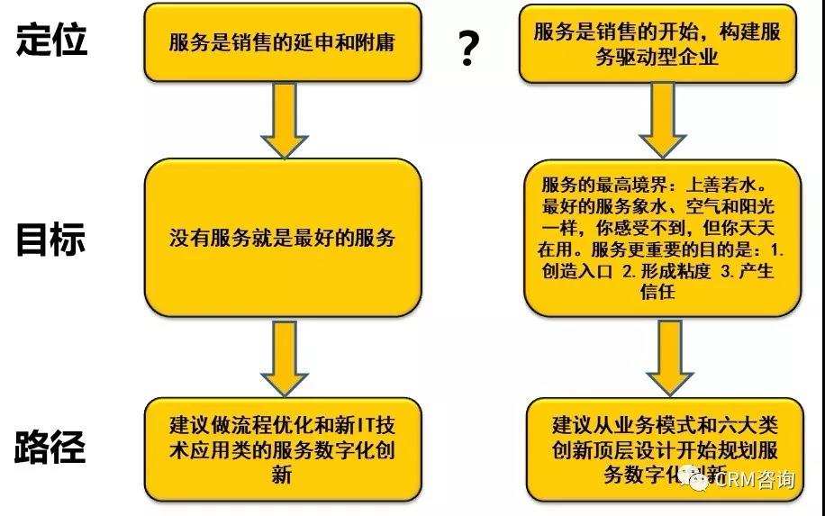 杨峻：服务数字化转型（一）：如何定位和规划服务数字化转型