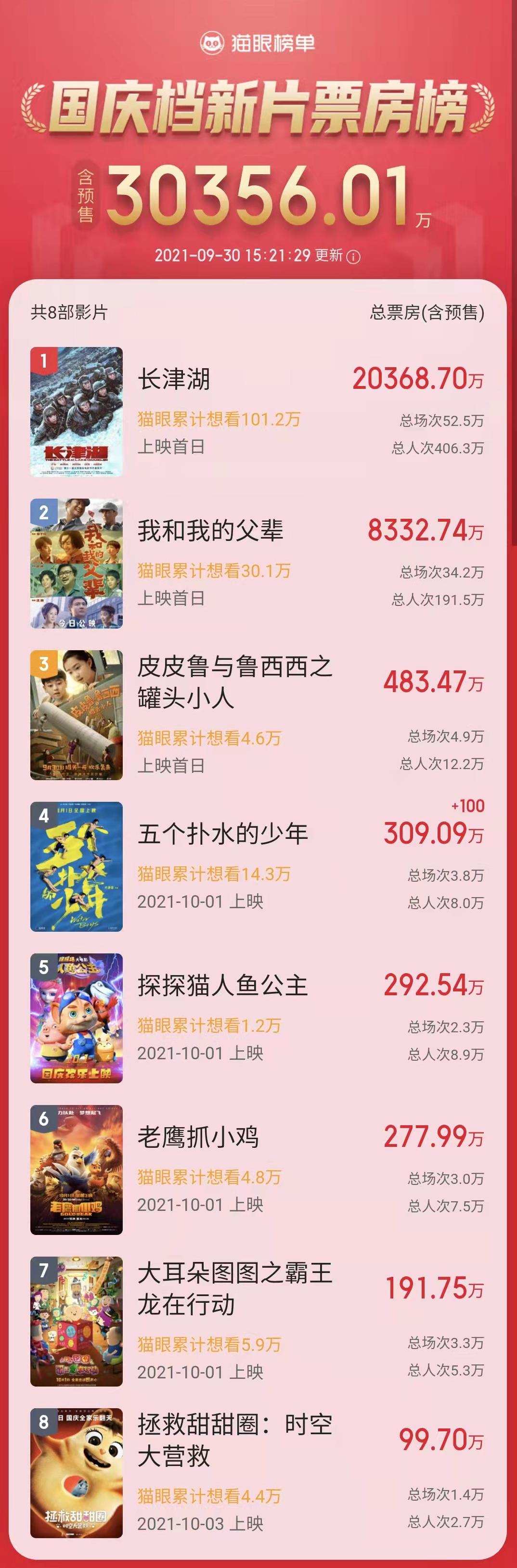 国庆档新片总票房破3亿