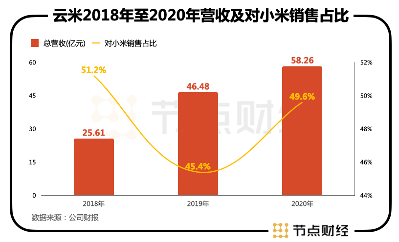 云米陷投诉风波，“小米的兄弟”怎么了？