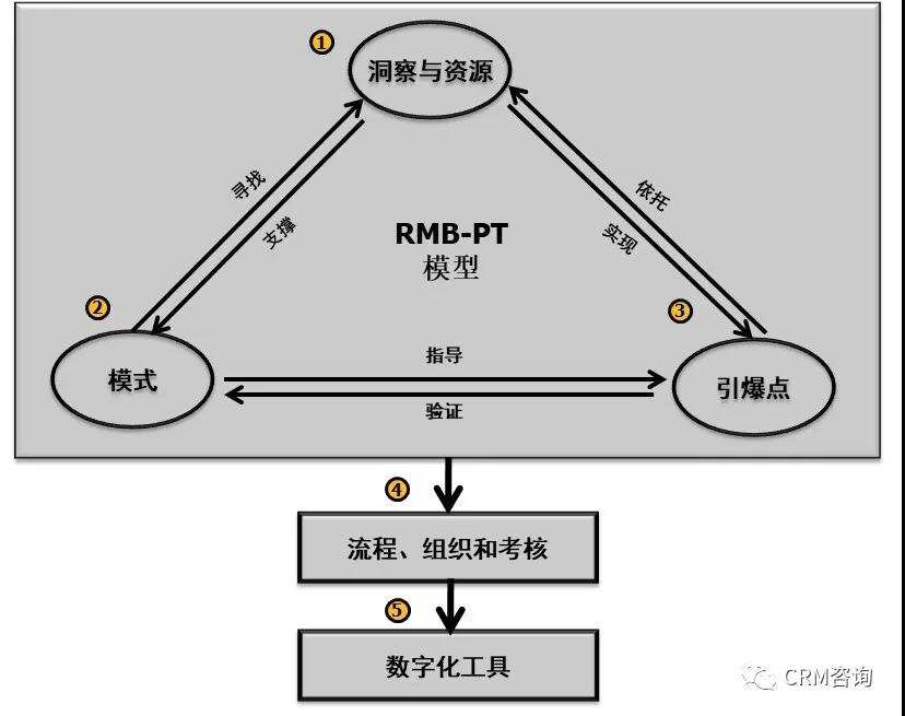 杨峻：服务数字化转型（一）：如何定位和规划服务数字化转型