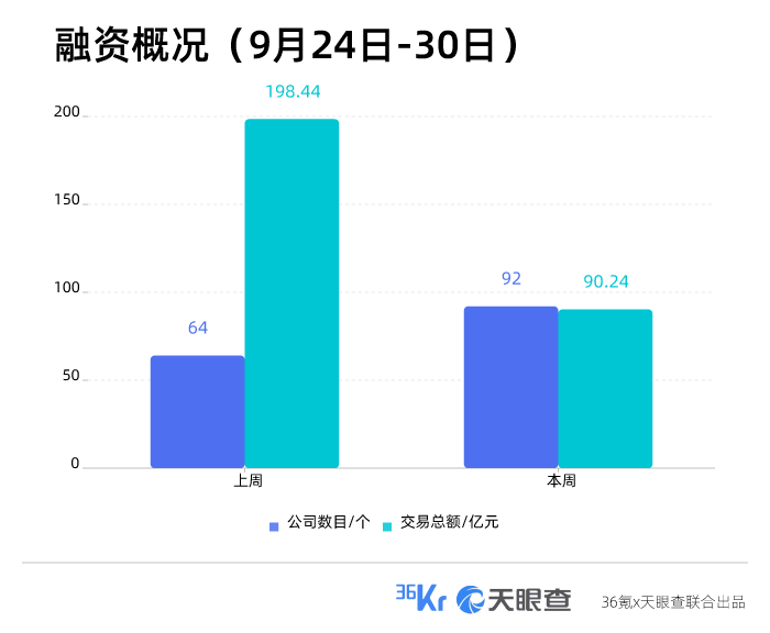 本周国内融资金额超90.24亿元人民币，过亿元融资交易达28笔 | 投融资周报0924-0930