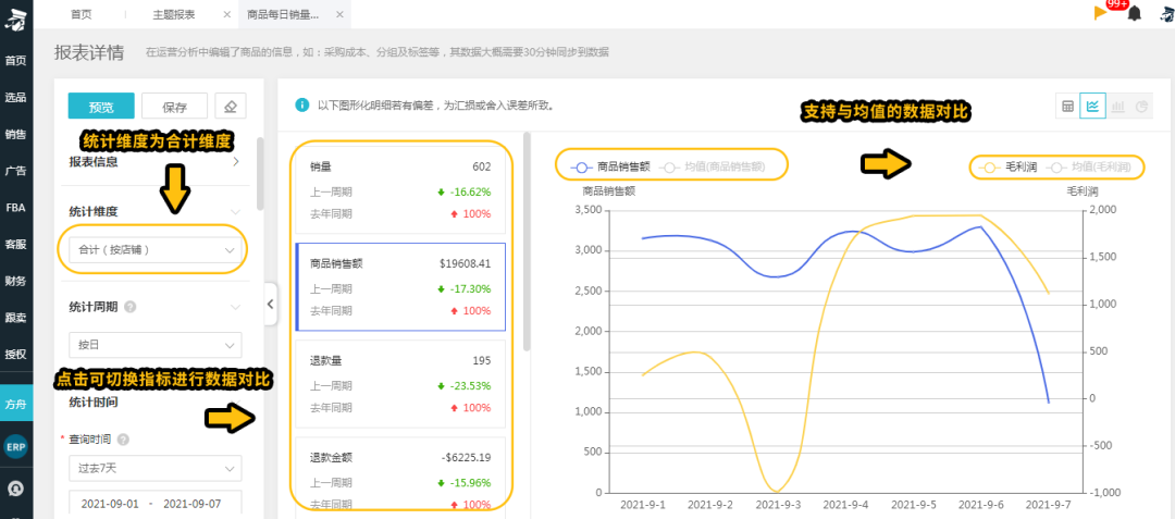 有流量不出單？看亞馬遜后臺數據分不清重點？為什么不試試這個方法！