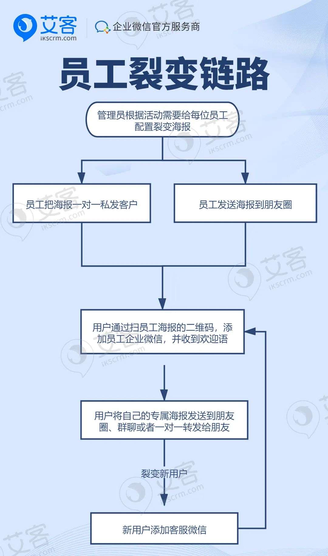 如何打造一场裂变率超300%，留存率超80%的营销活动