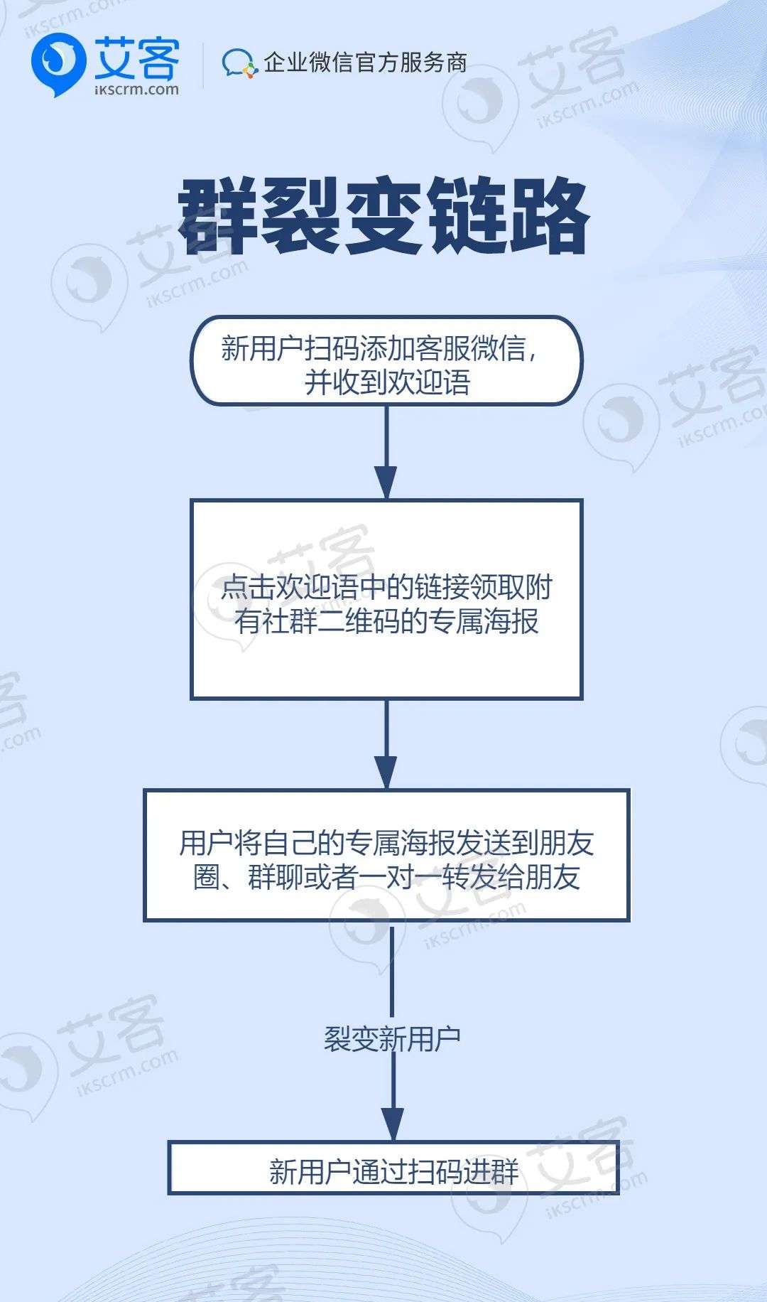 如何打造一场裂变率超300%，留存率超80%的营销活动