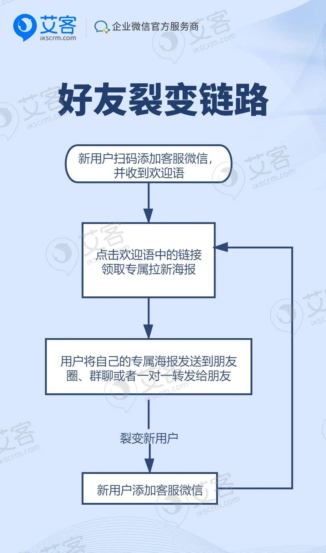 如何打造一场裂变率超300%，留存率超80%的营销活动