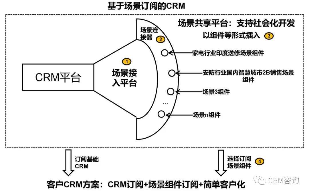 杨峻：物联网时代，CRM何去何从