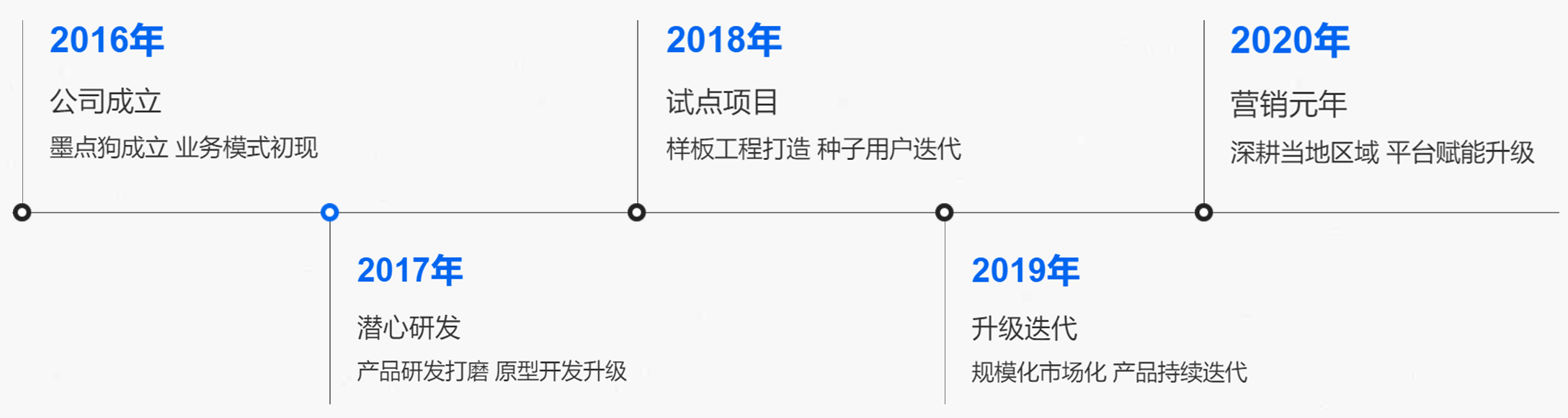 从布局建筑领域智能工厂切入，「墨点狗」提供装配式建筑“设计+制造+装配”精益管理方案