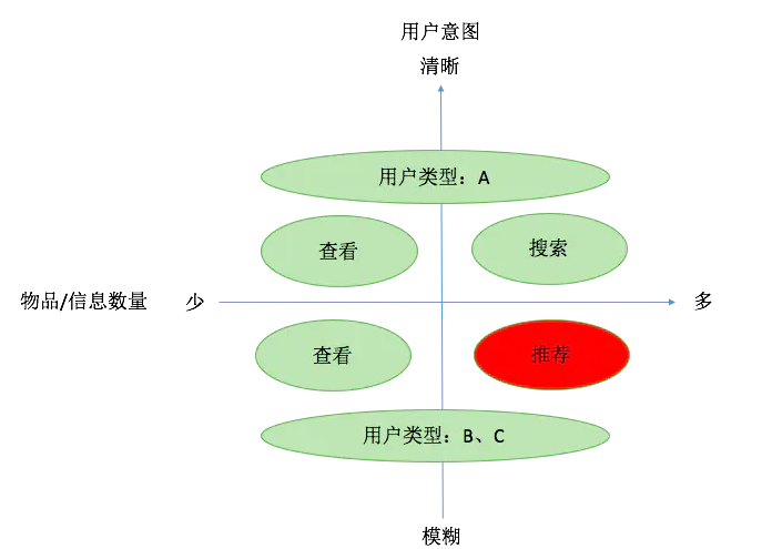 为什么各大平台都在“猜你喜欢”，背后的逻辑是什么？