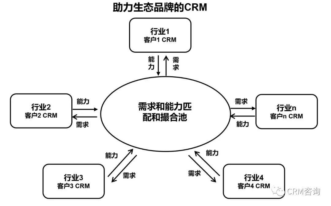 杨峻：物联网时代，CRM何去何从