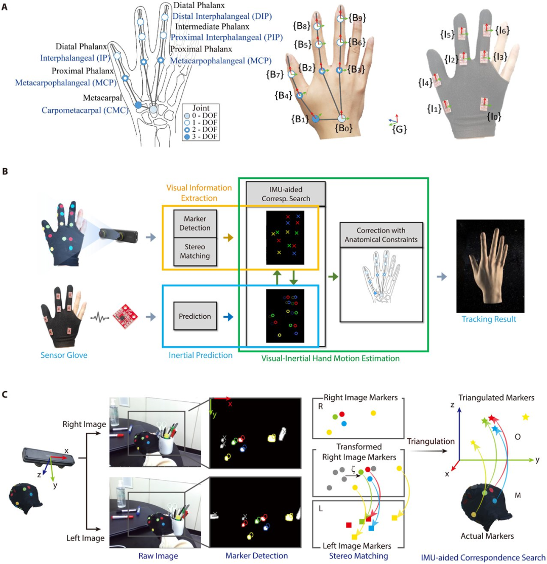 現實版頭號玩家:科學家突破VR應用瓶頸,實現高精度視覺慣性手部運動跟蹤(圖3) 現實版頭號玩家:科學家突破VR應用瓶頸,實現高精度視覺慣性手部運動跟蹤(圖3)