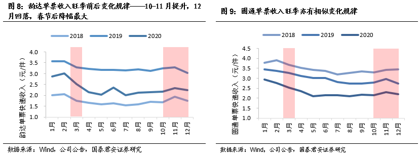 快递旺季提价在即，三通一达百世极兔不再以货量论英雄？