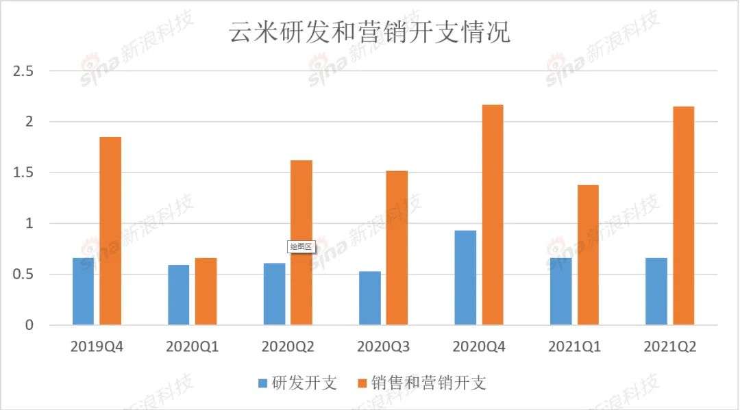 强推广告，云米的救命稻草