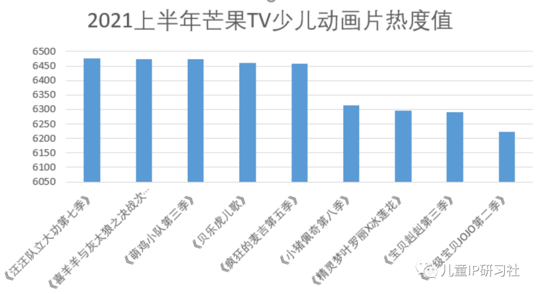 热门动画片排行榜_《2021年度上半年最受喜爱的儿童动画IP排行榜》发布