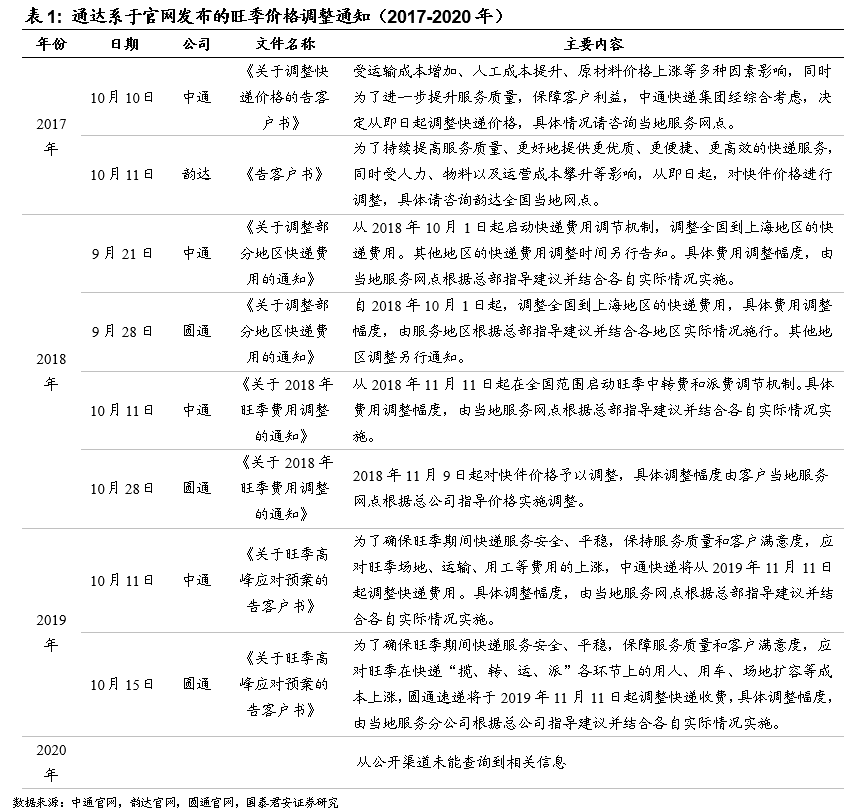 快递旺季提价在即，三通一达百世极兔不再以货量论英雄？
