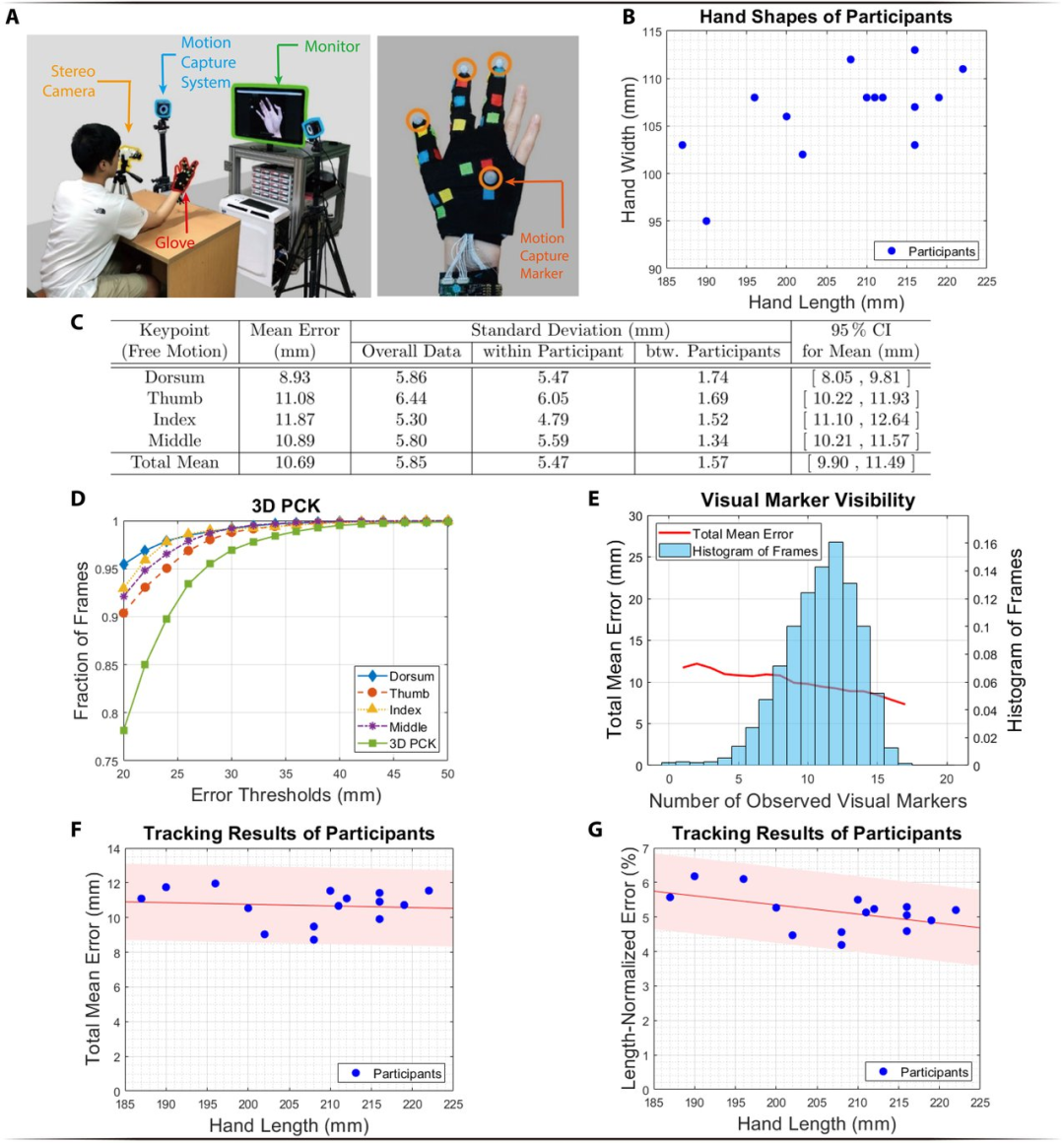 現實版頭號玩家:科學家突破VR應用瓶頸,實現高精度視覺慣性手部運動跟蹤(圖6) 現實版頭號玩家:科學家突破VR應用瓶頸,實現高精度視覺慣性手部運動跟蹤(圖6)