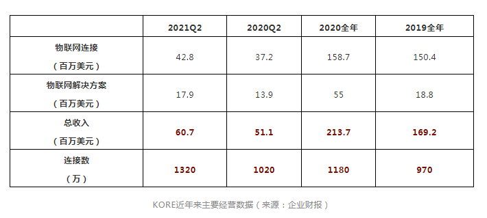 区区1000万连接就能带来十亿收入，物联网连接服务商KORE做对了什么？