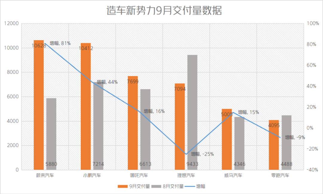 新能源汽车观察：9月，新能源汽车格局再变，蔚来王者回归，哪吒第三，理想“缺芯”急刹车