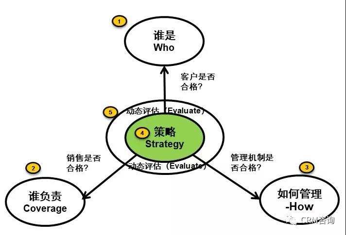 杨峻：数字化时代的B2B销售（一）：大客户管理