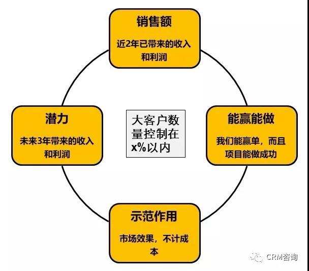 杨峻：数字化时代的B2B销售（一）：大客户管理