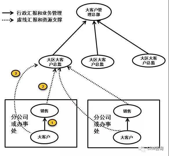 杨峻：数字化时代的B2B销售（一）：大客户管理