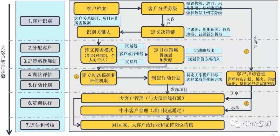 杨峻：数字化时代的B2B销售（一）：大客户管理