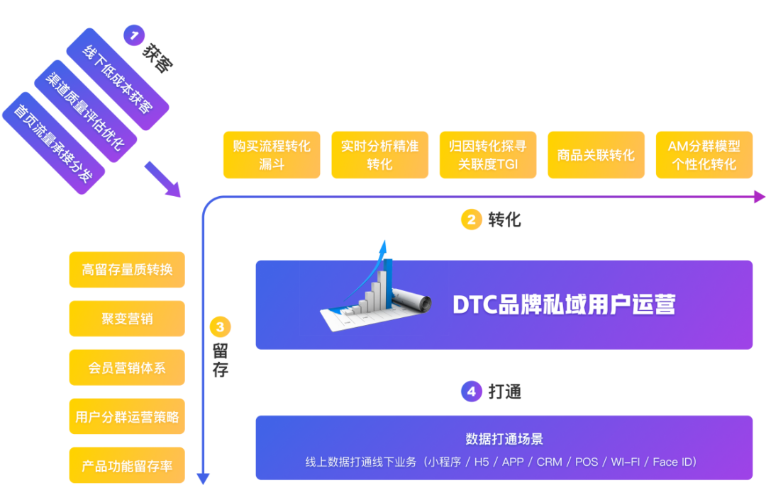 搭建私域用户运营体系，应向独角兽层出不穷的DTC品牌学习