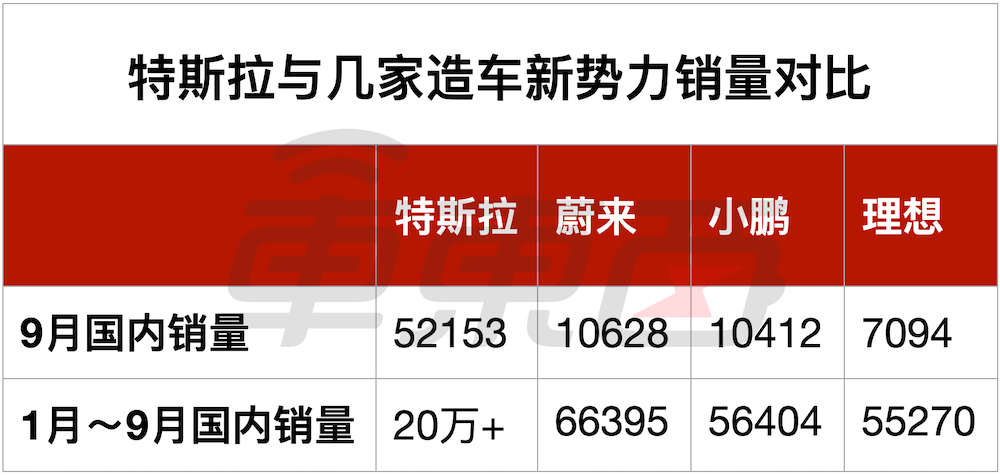 单月销量破5万，特斯拉吊打蔚小理