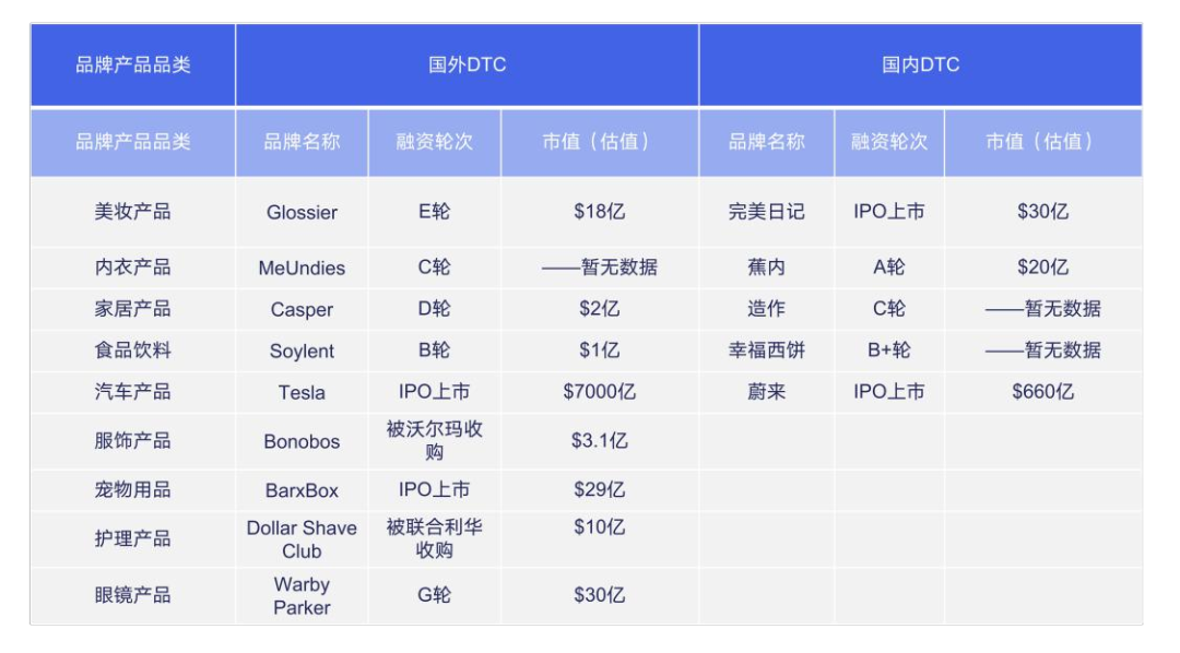 搭建私域用户运营体系，应向独角兽层出不穷的DTC品牌学习