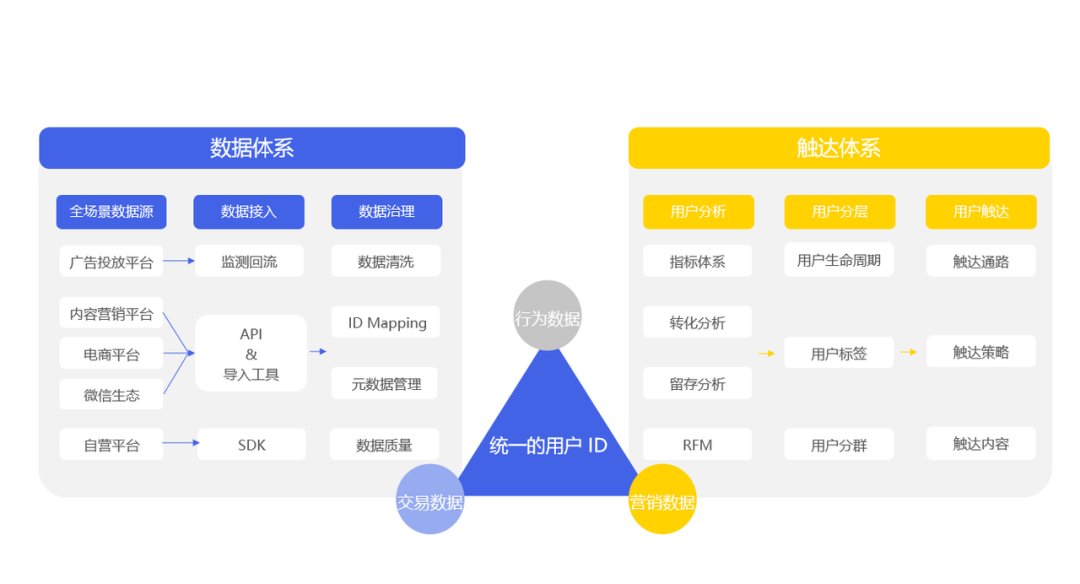 搭建私域用户运营体系，应向独角兽层出不穷的DTC品牌学习