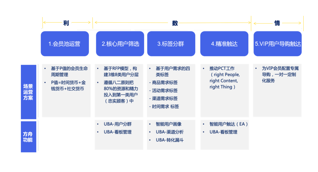 搭建私域用户运营体系，应向独角兽层出不穷的DTC品牌学习