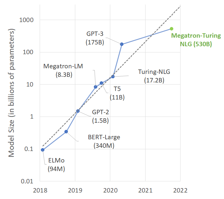 作為微軟turing nlg 17b和英偉達megatron-lm的後繼者,mt-nlg的參數量