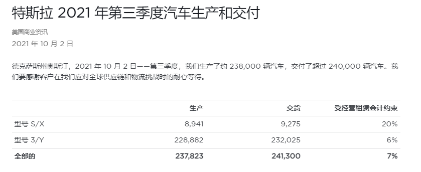 单月销量破5万，特斯拉吊打蔚小理