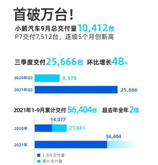 单月销量破5万，特斯拉吊打蔚小理